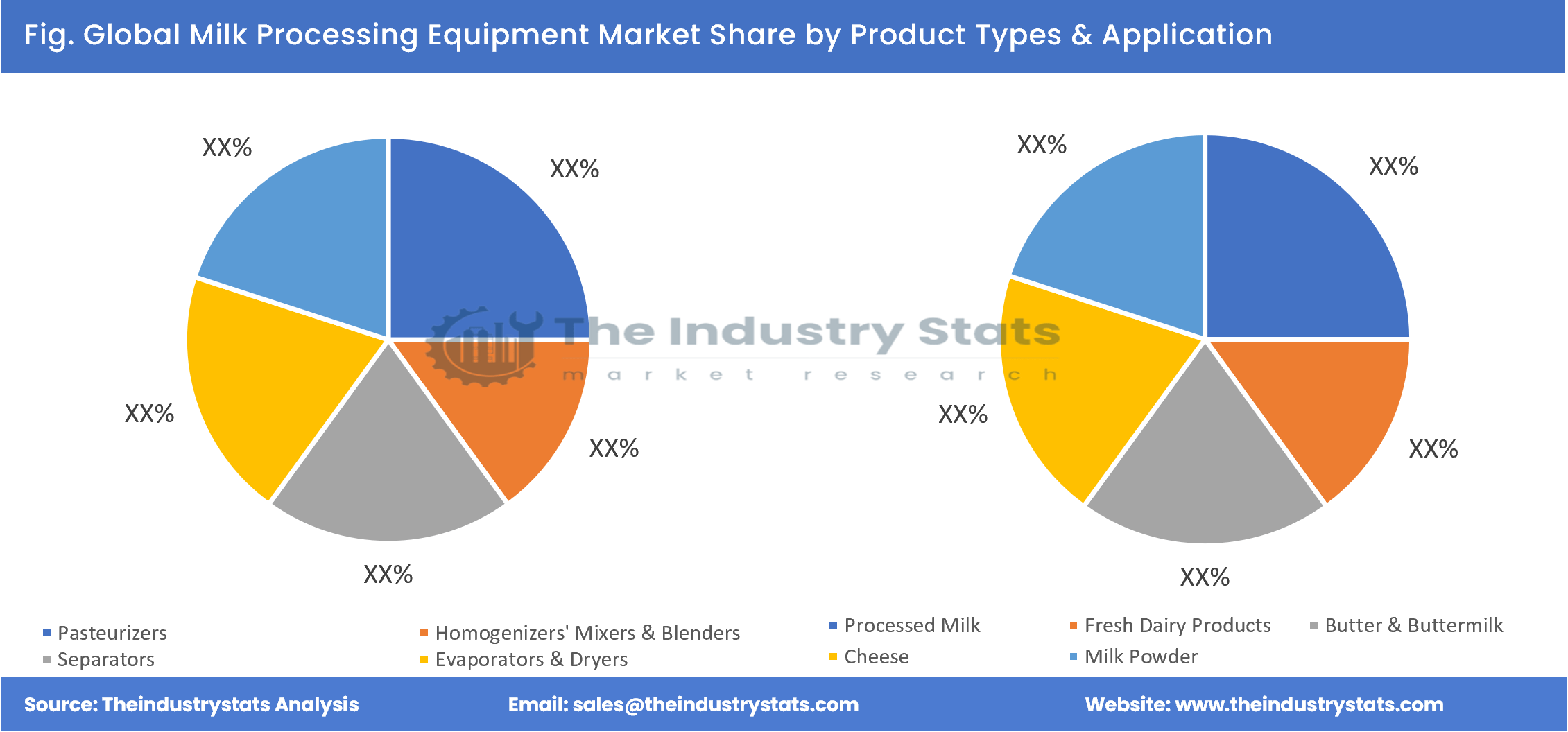 Milk Processing Equipment Share by Product Types & Application